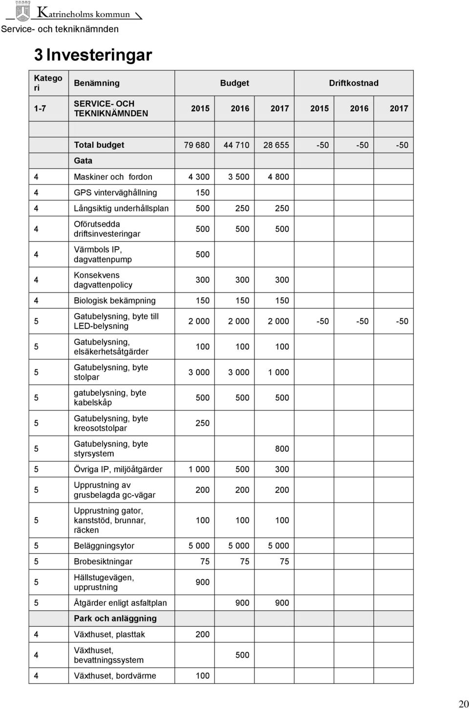 150 150 150 5 5 5 5 5 5 Gatubelysning, byte till LED-belysning Gatubelysning, elsäkerhetsåtgärder Gatubelysning, byte stolpar gatubelysning, byte kabelskåp Gatubelysning, byte kreosotstolpar