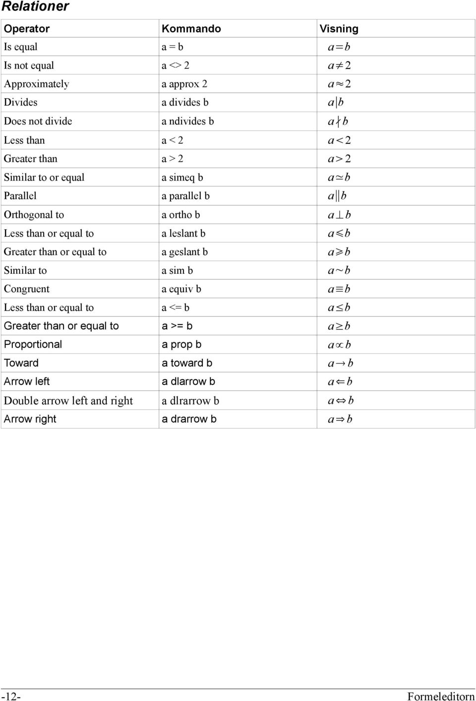 b a b Greater than or equal to a geslant b a b Similar to a sim b a~b Congruent a equiv b a b Less than or equal to a <= b a b Greater than or equal to a >= b a b