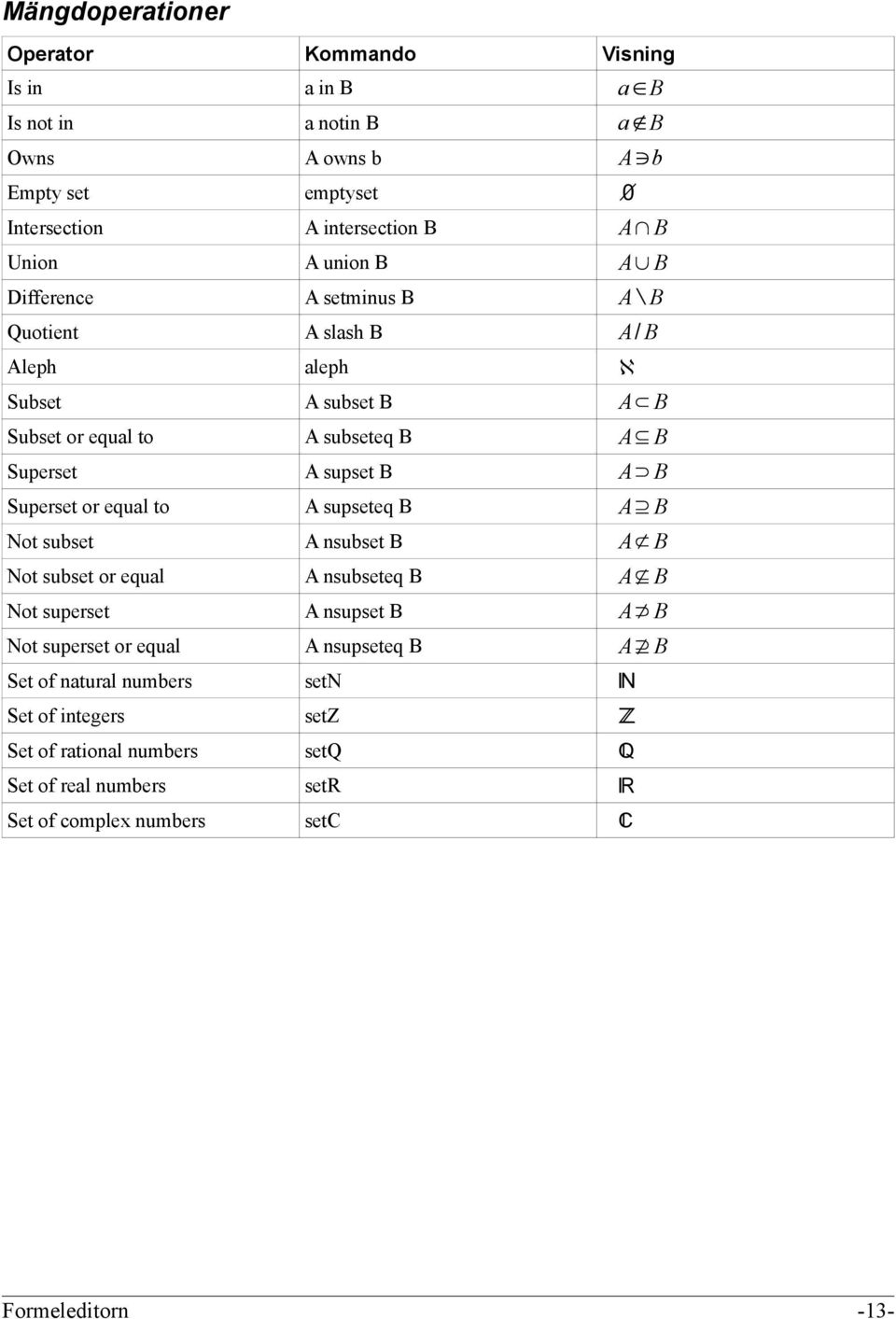 Superset or equal to A supseteq B A B Not subset A nsubset B A B Not subset or equal A nsubseteq B A B Not superset A nsupset B A B Not superset or equal A