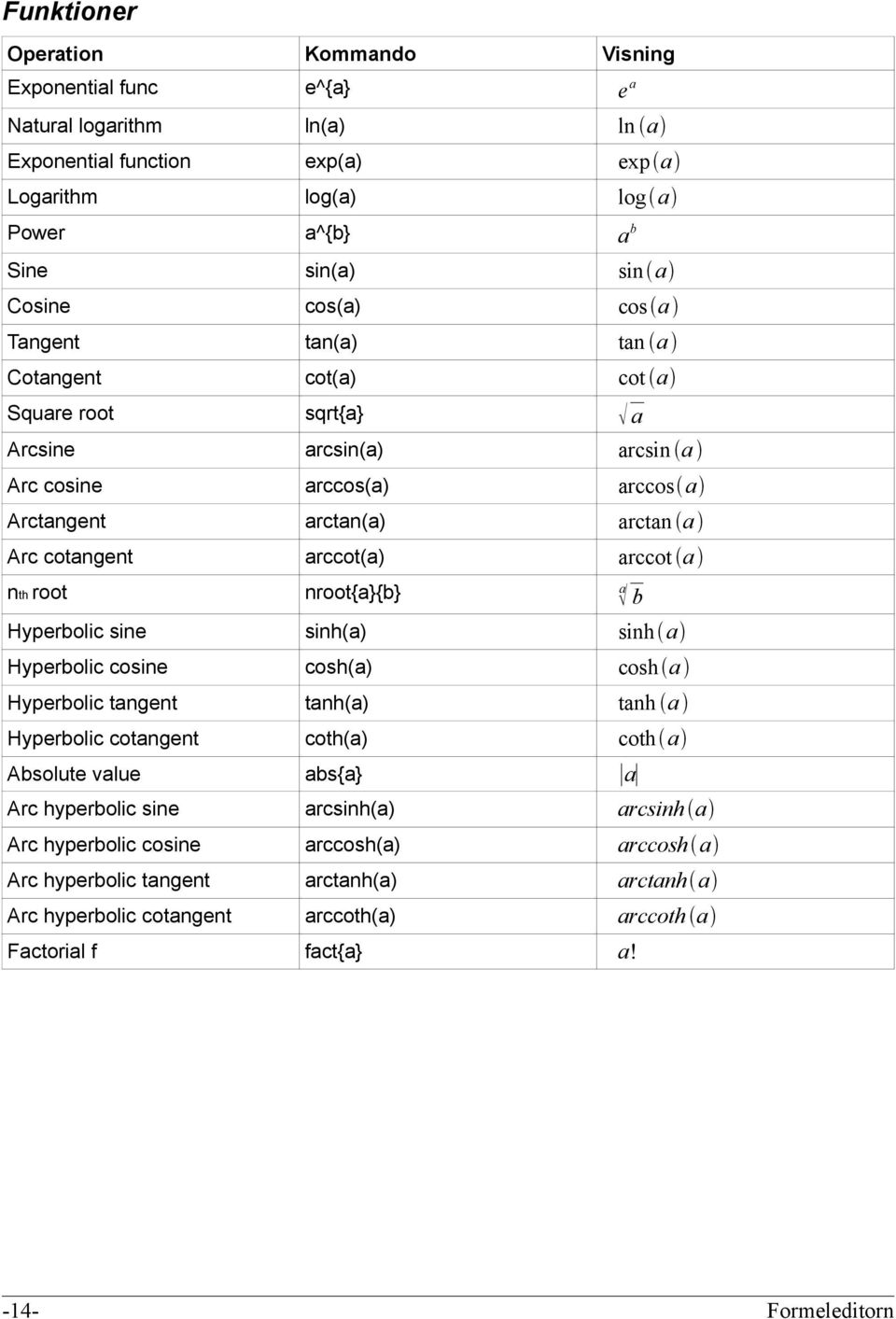 a nth root nroot{a}{b} a b Hyperbolic sine sinh(a) sinh a Hyperbolic cosine cosh(a) cosh a Hyperbolic tangent tanh(a) tanh a Hyperbolic cotangent coth(a) coth a Absolute value abs{a} a Arc