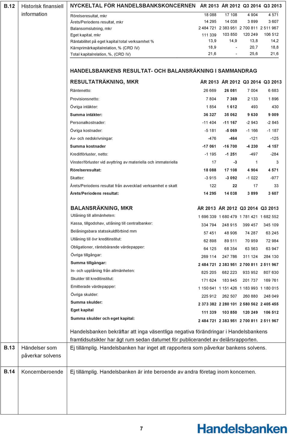 Kärnprimärkapitalrelation, % (CRD IV) 18,9-20,7 18,8 Total kapitalrelation, %, (CRD IV) 21,6-25,6 21,6 HANDELSBANKENS RESULTAT- OCH BALANSRÄKNING I SAMMANDRAG RESULTATRÄKNING, MKR ÅR 2013 ÅR 2012 Q3