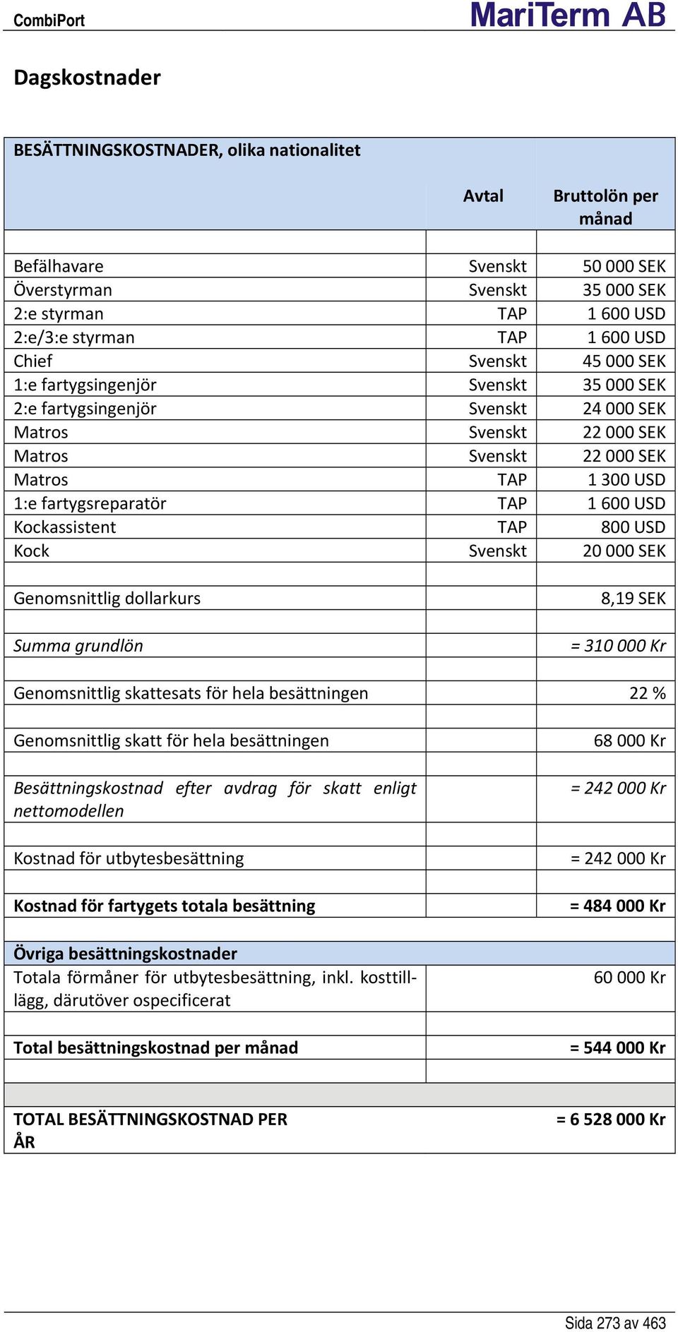 TAP 1 600 USD Kockassistent TAP 800 USD Kock Svenskt 20 000 SEK Genomsnittlig dollarkurs Summa grundlön 8,19 SEK = 310 000 Kr Genomsnittlig skattesats för hela besättningen 22 % Genomsnittlig skatt