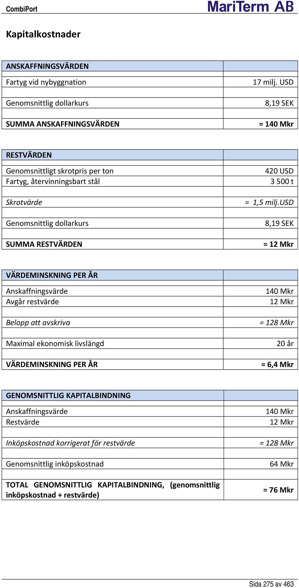 usd 8,19 SEK = 12 Mkr VÄRDEMINSKNING PER ÅR Anskaffningsvärde Avgår restvärde Belopp att avskriva Maximal ekonomisk livslängd VÄRDEMINSKNING PER ÅR 140 Mkr 12 Mkr = 128 Mkr 20 år = 6,4