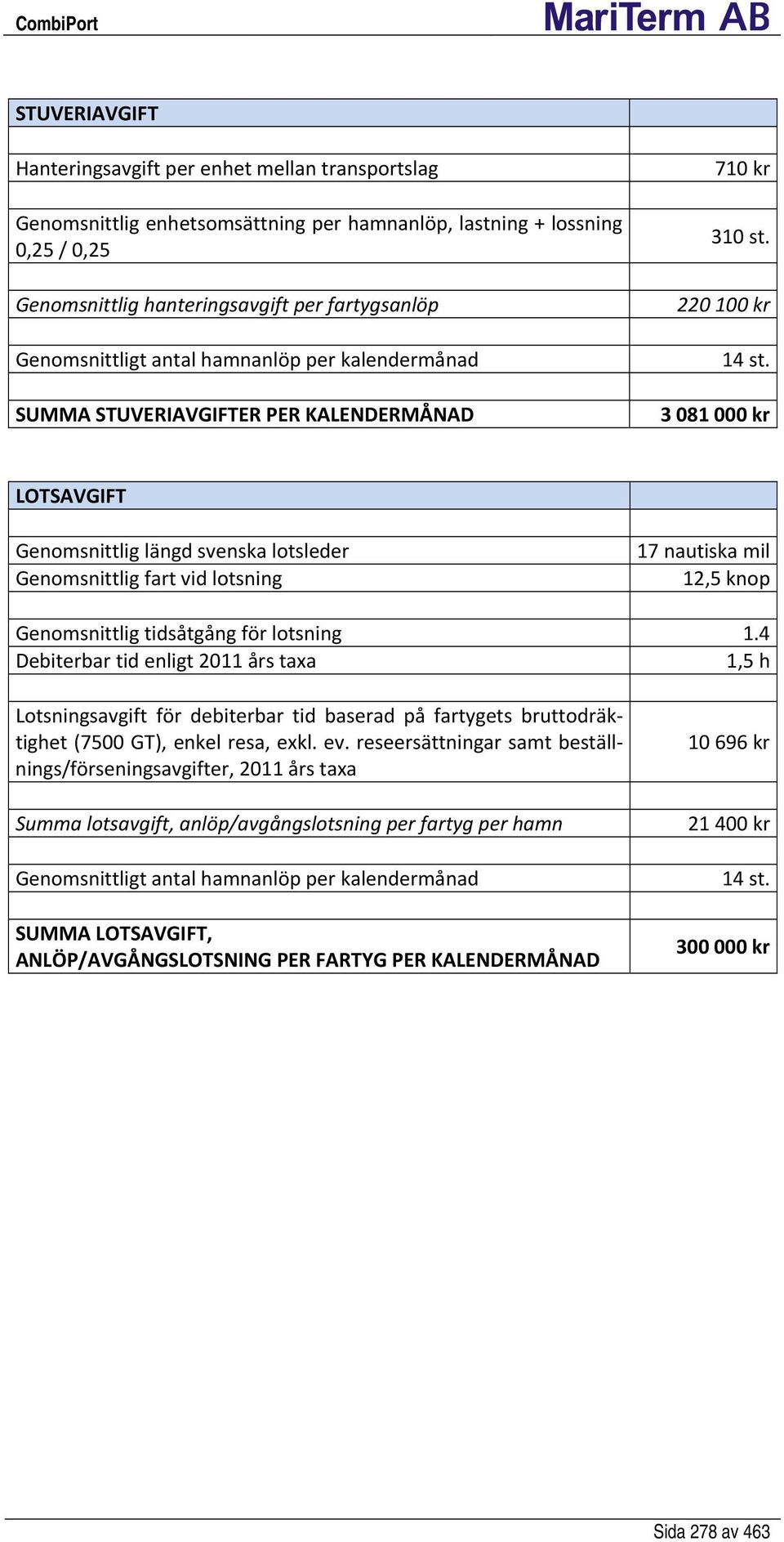 3 081 000 kr LOTSAVGIFT Genomsnittlig längd svenska lotsleder Genomsnittlig fart vid lotsning 17 nautiska mil 12,5 knop Genomsnittlig tidsåtgång för lotsning 1.