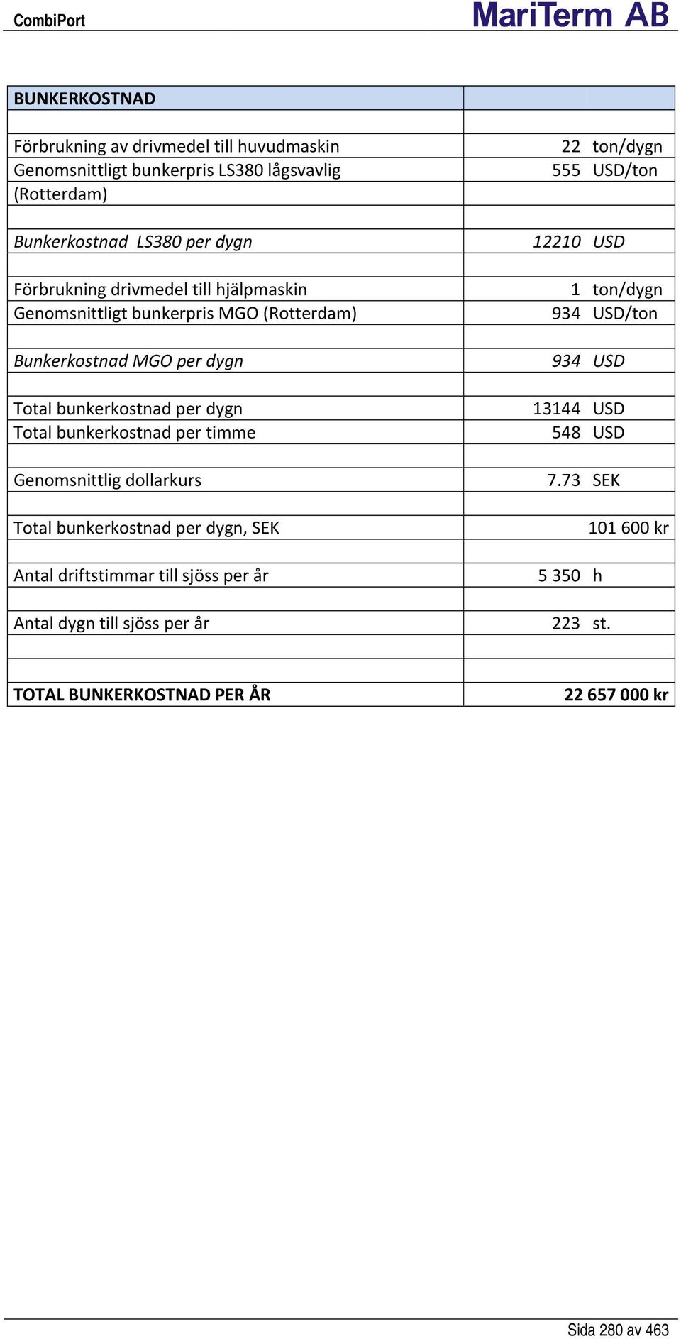 timme Genomsnittlig dollarkurs Total bunkerkostnad per dygn, SEK Antal driftstimmar till sjöss per år Antal dygn till sjöss per år 22 ton/dygn 555