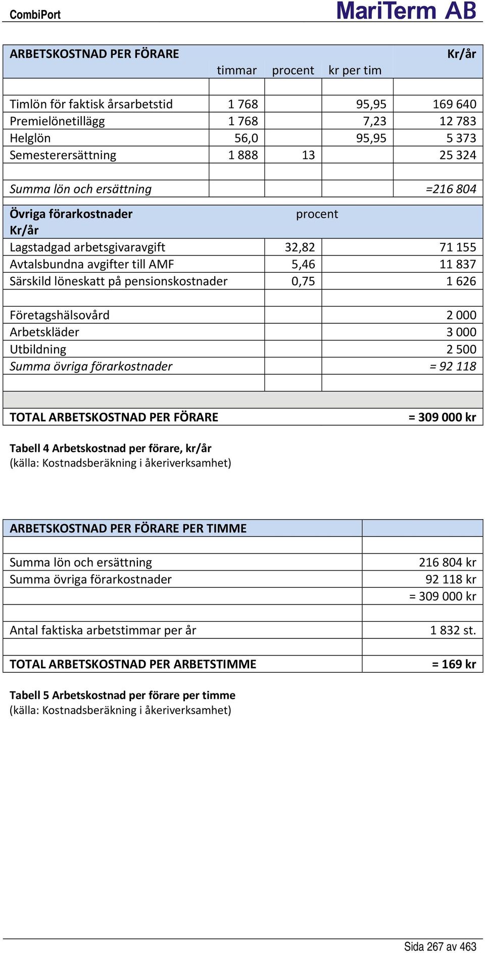 pensionskostnader 0,75 1 626 Företagshälsovård 2 000 Arbetskläder 3 000 Utbildning 2 500 Summa övriga förarkostnader = 92 118 TOTAL ARBETSKOSTNAD PER FÖRARE = 309 000 kr Tabell 4 Arbetskostnad per