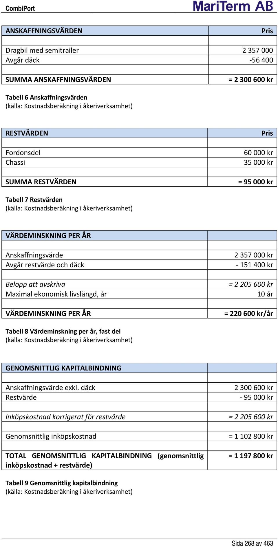 däck Belopp att avskriva Maximal ekonomisk livslängd, år VÄRDEMINSKNING PER ÅR 2 357 000 kr 151 400 kr = 2 205 600 kr 10 år = 220 600 kr/år Tabell 8 Värdeminskning per år, fast del (källa: