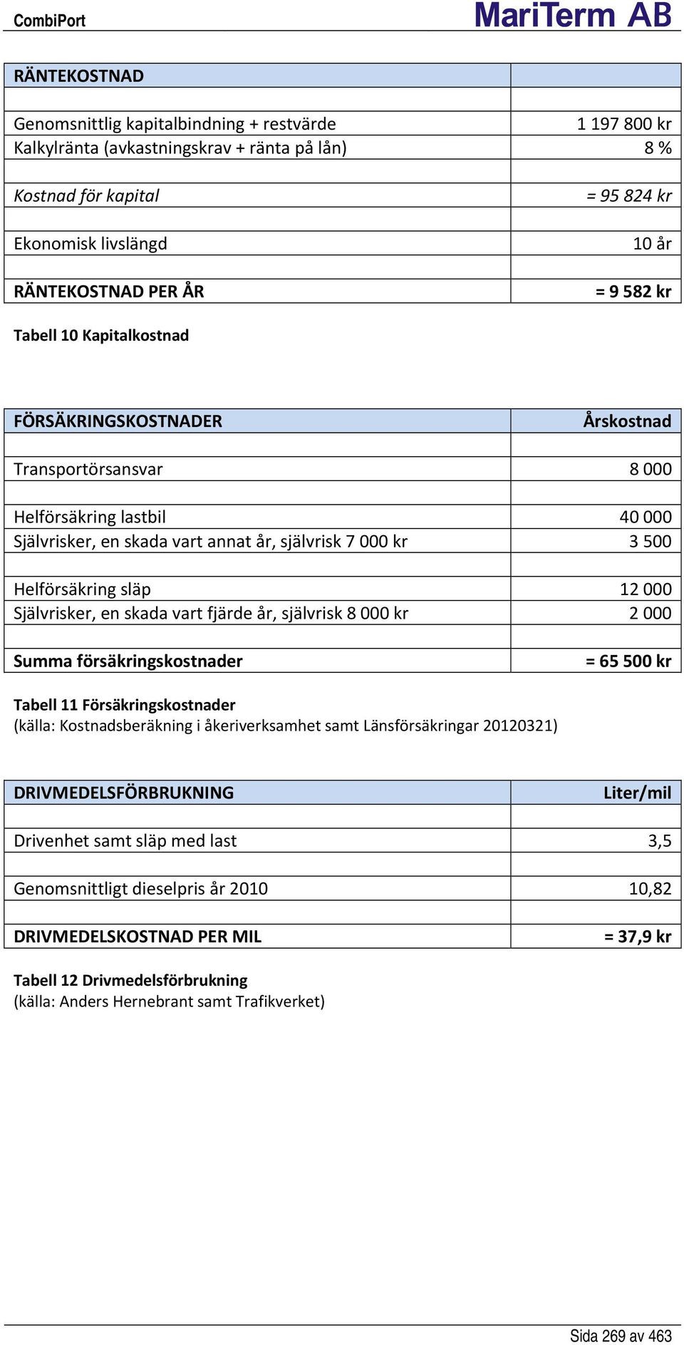 12 000 Självrisker, en skada vart fjärde år, självrisk 8 000 kr 2 000 Summa försäkringskostnader = 65 500 kr Tabell 11 Försäkringskostnader (källa: Kostnadsberäkning i åkeriverksamhet samt