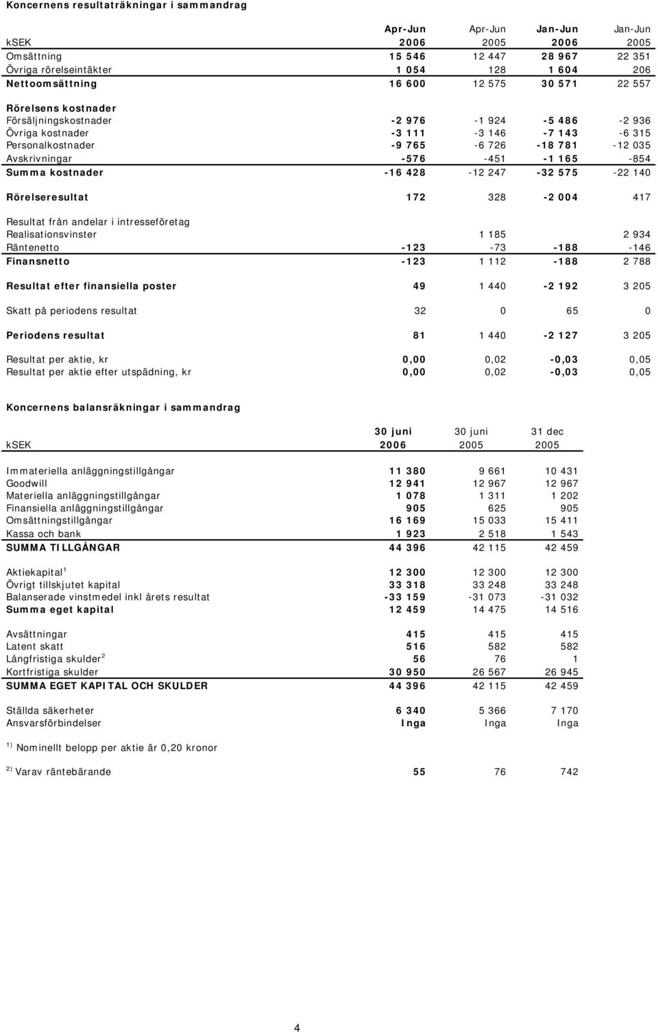 Summa kostnader -16 428-12 247-32 575-22 140 Rörelseresultat 172 328-2 004 417 Resultat från andelar i intresseföretag Realisationsvinster 1 185 2 934 Räntenetto -123-73 -188-146 Finansnetto -123 1