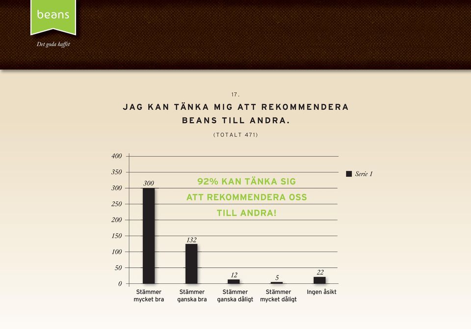 4 35 3 25 2 3 92% KAN TÄNKA SIG