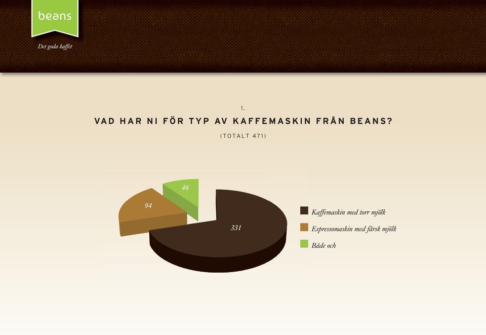 46 94 Kaffemaskin med torr