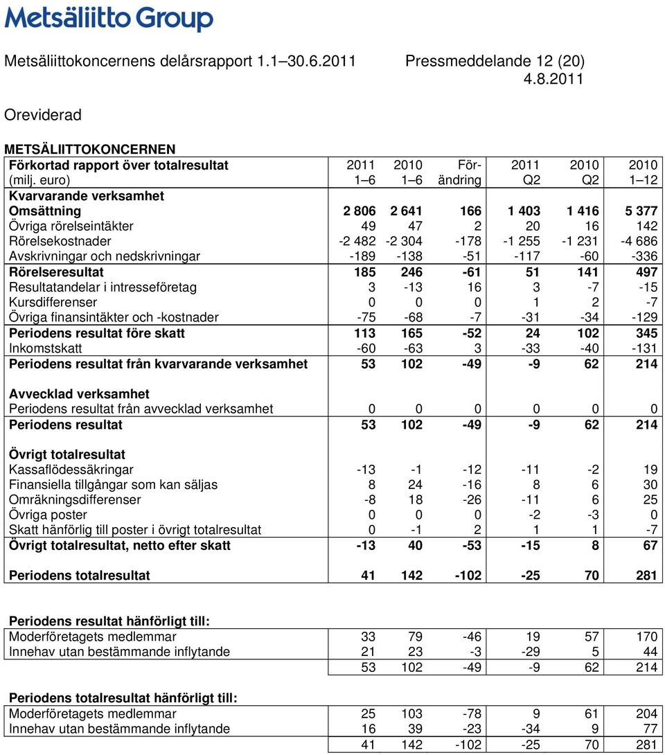 Avskrivningar och nedskrivningar -189-138 -51-117 -60-336 Rörelseresultat 185 246-61 51 141 497 Resultatandelar i intresseföretag 3-13 16 3-7 -15 Kursdifferenser 0 0 0 1 2-7 Övriga finansintäkter och