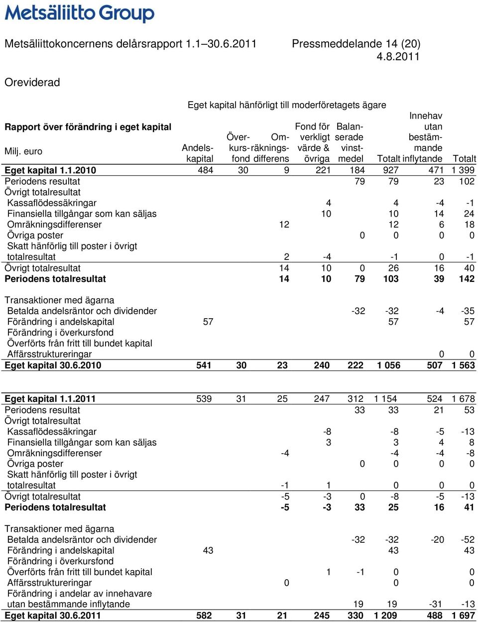 bestämmande Totalt inflytande Över- Om- Milj. euro Andelskapitafondifferens Totalt kurs-räknings- Eget kapital 1.