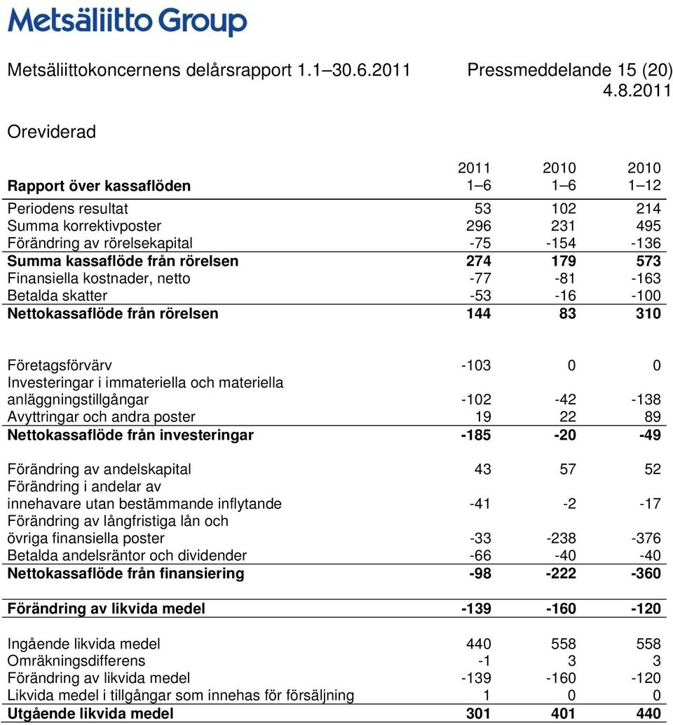 från rörelsen 274 179 573 Finansiella kostnader, netto -77-81 -163 Betalda skatter -53-16 -100 Nettokassaflöde från rörelsen 144 83 310 Företagsförvärv -103 0 0 Investeringar i immateriella och