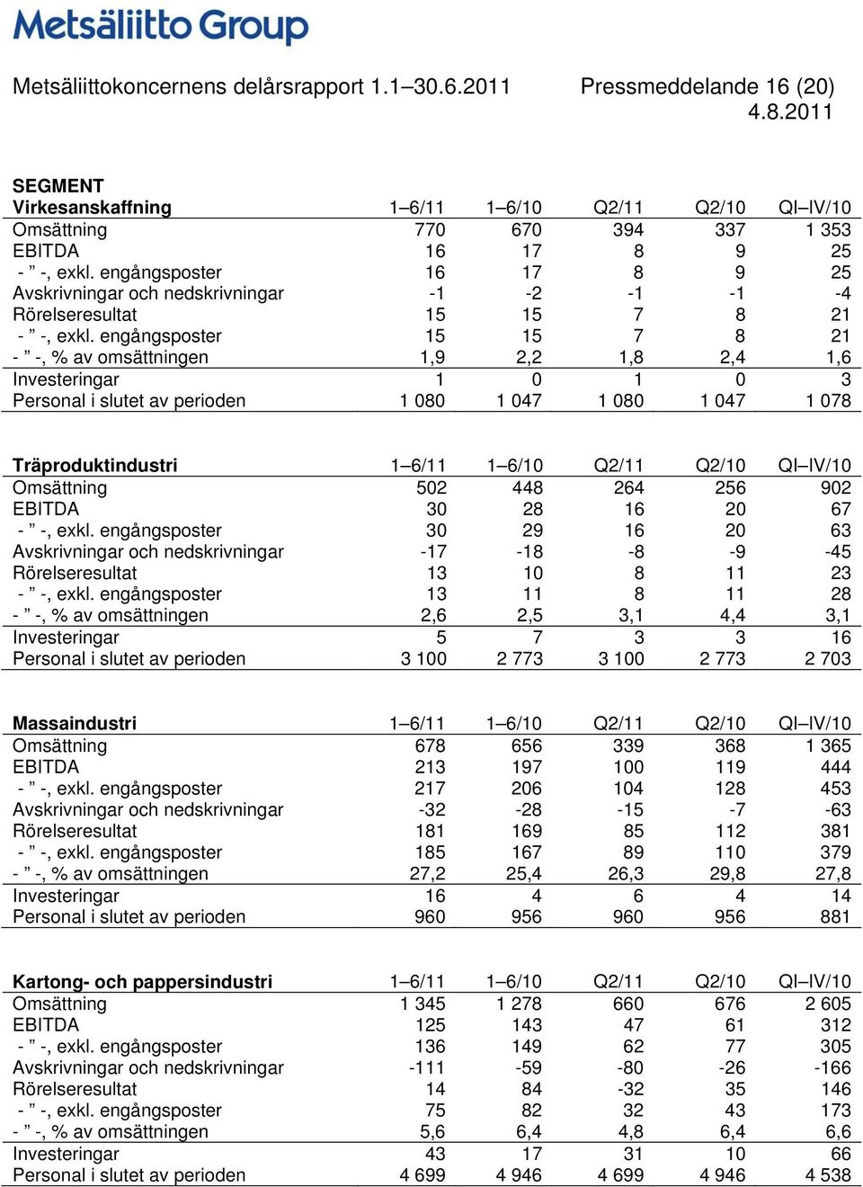 engångsposter 15 15 7 8 21 - -, % av omsättningen 1,9 2,2 1,8 2,4 1,6 Investeringar 1 0 1 0 3 Personal i slutet av perioden 1 080 1 047 1 080 1 047 1 078 Träproduktindustri 1 6/11 1 6/10 Q2/11 Q2/10