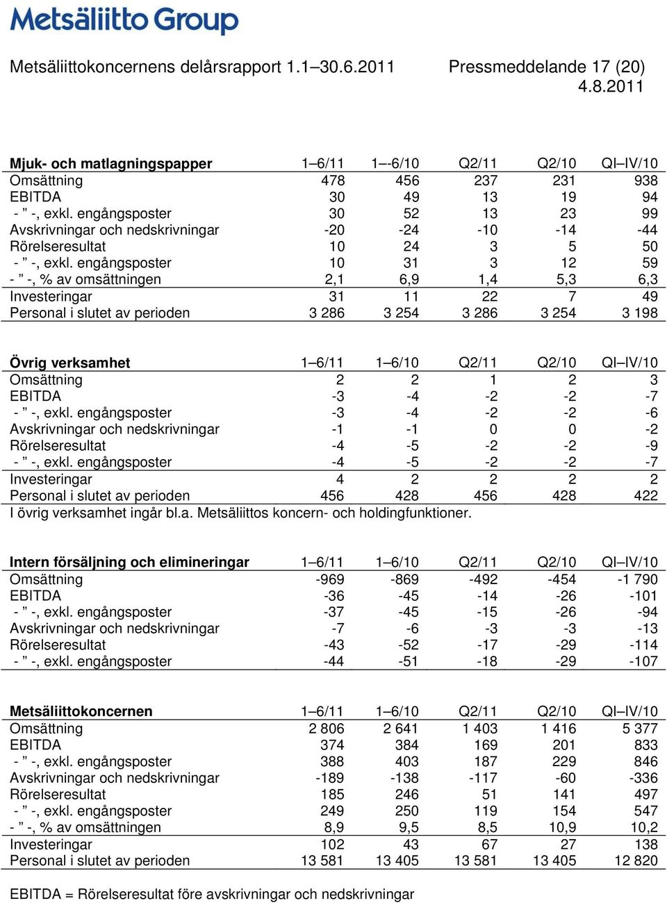 engångsposter 10 31 3 12 59 - -, % av omsättningen 2,1 6,9 1,4 5,3 6,3 Investeringar 31 11 22 7 49 Personal i slutet av perioden 3 286 3 254 3 286 3 254 3 198 Övrig verksamhet 1 6/11 1 6/10 Q2/11