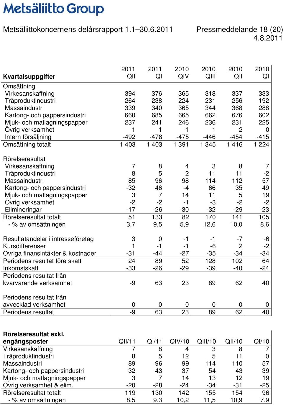 Kartong- och pappersindustri 660 685 665 662 676 602 Mjuk- och matlagningspapper 237 241 246 236 231 225 Övrig verksamhet 1 1 1 1 2 0 Intern försäljning -492-478 -475-446 -454-415 Omsättning totalt 1