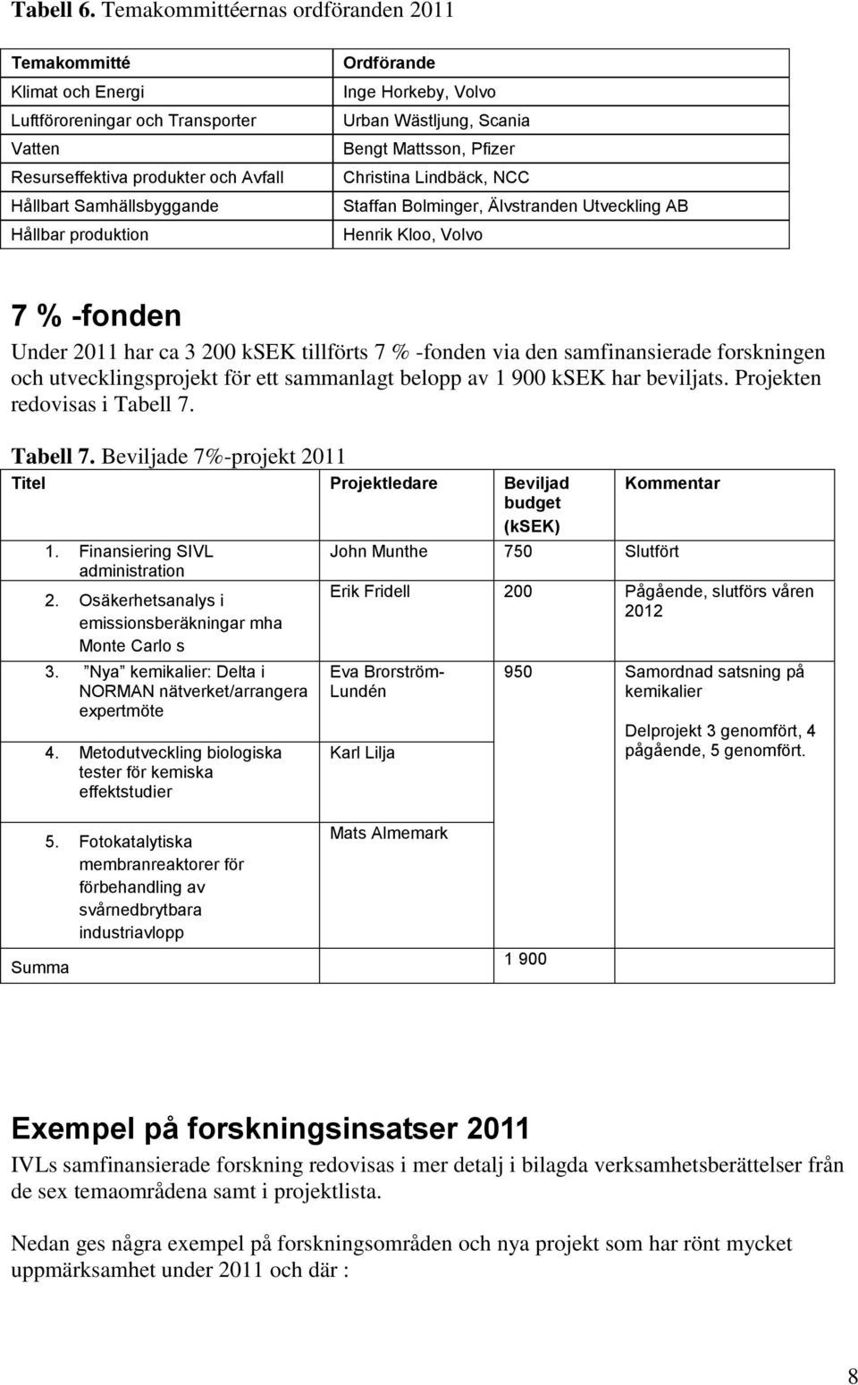 Inge Horkeby, Volvo Urban Wästljung, Scania Bengt Mattsson, Pfizer Christina Lindbäck, NCC Staffan Bolminger, Älvstranden Utveckling AB Henrik Kloo, Volvo 7 % -fonden Under 21 har ca 3 200 ksek