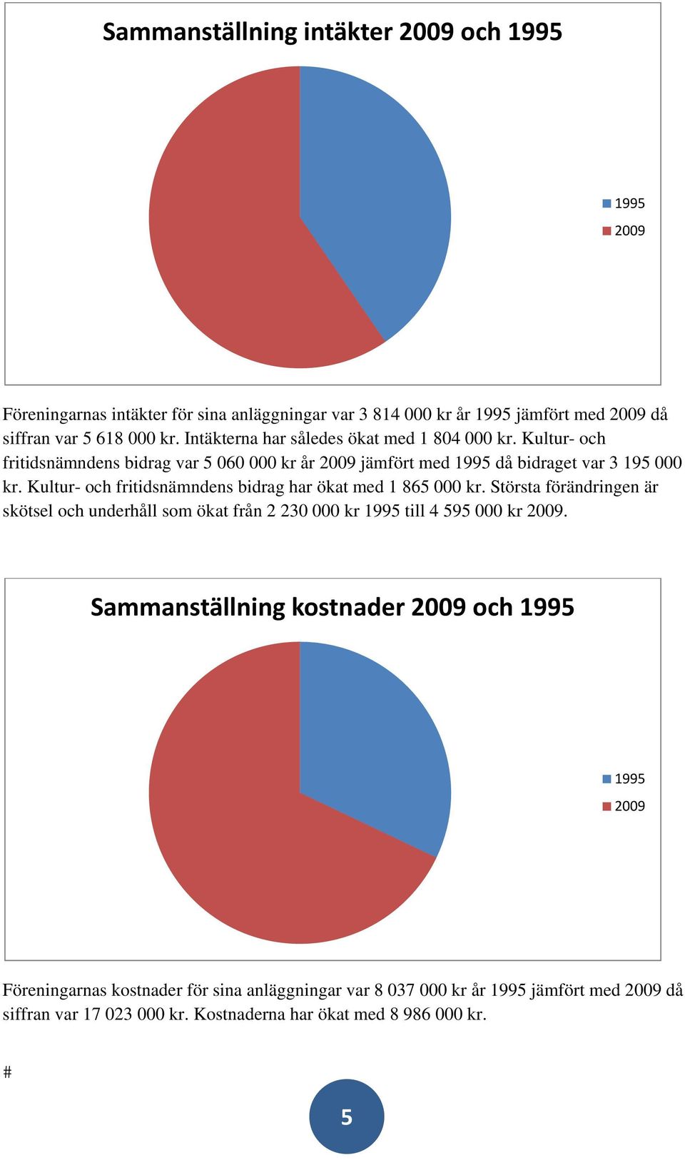 Kultur- och fritidsnämndens bidrag har ökat med 1 865 kr. Största förändringen är skötsel och underhåll som ökat från 2 23 kr till 4 595 kr.