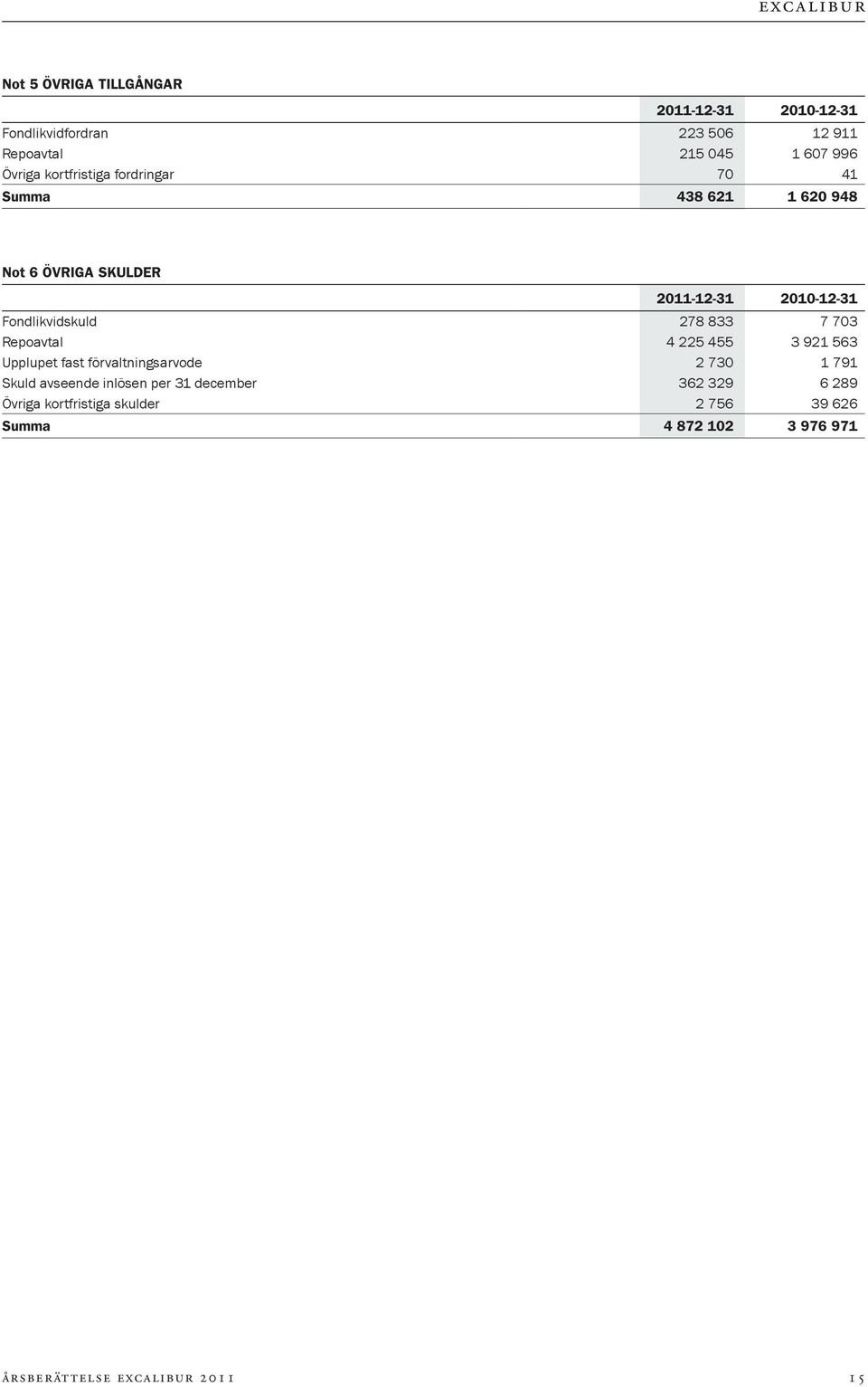 833 7 703 Repoavtal 4 225 455 3 921 563 Upplupet fast förvaltningsarvode 2 730 1 791 Skuld avseende inlösen per 31