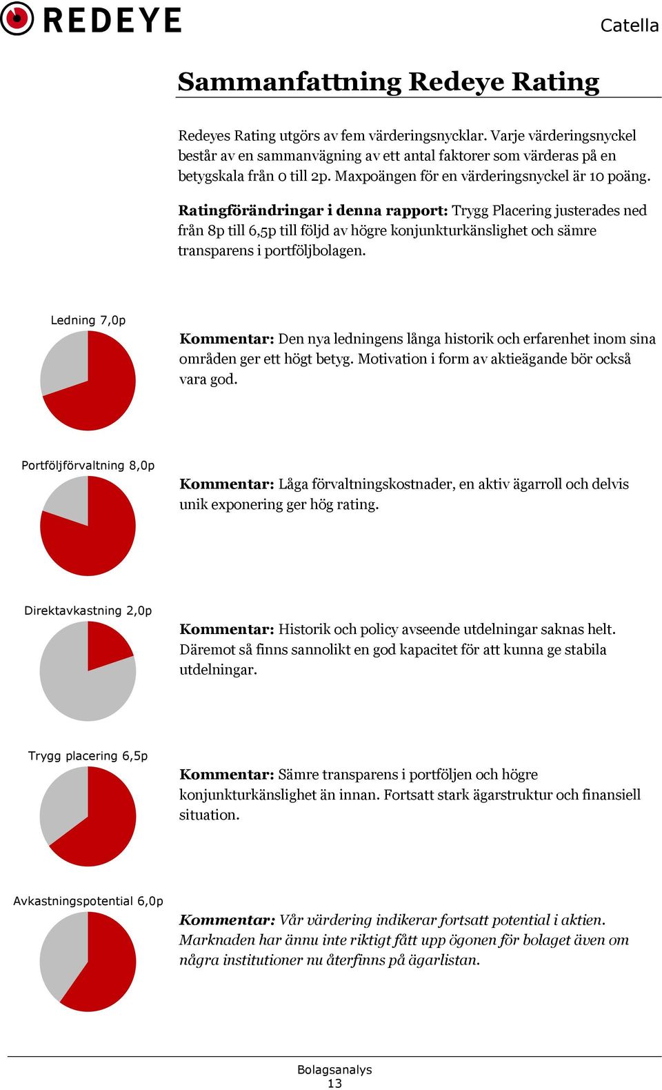 Ratingförändringar i denna rapport: Trygg Placering justerades ned från 8p till 6,5p till följd av högre konjunkturkänslighet och sämre transparens i portföljbolagen.