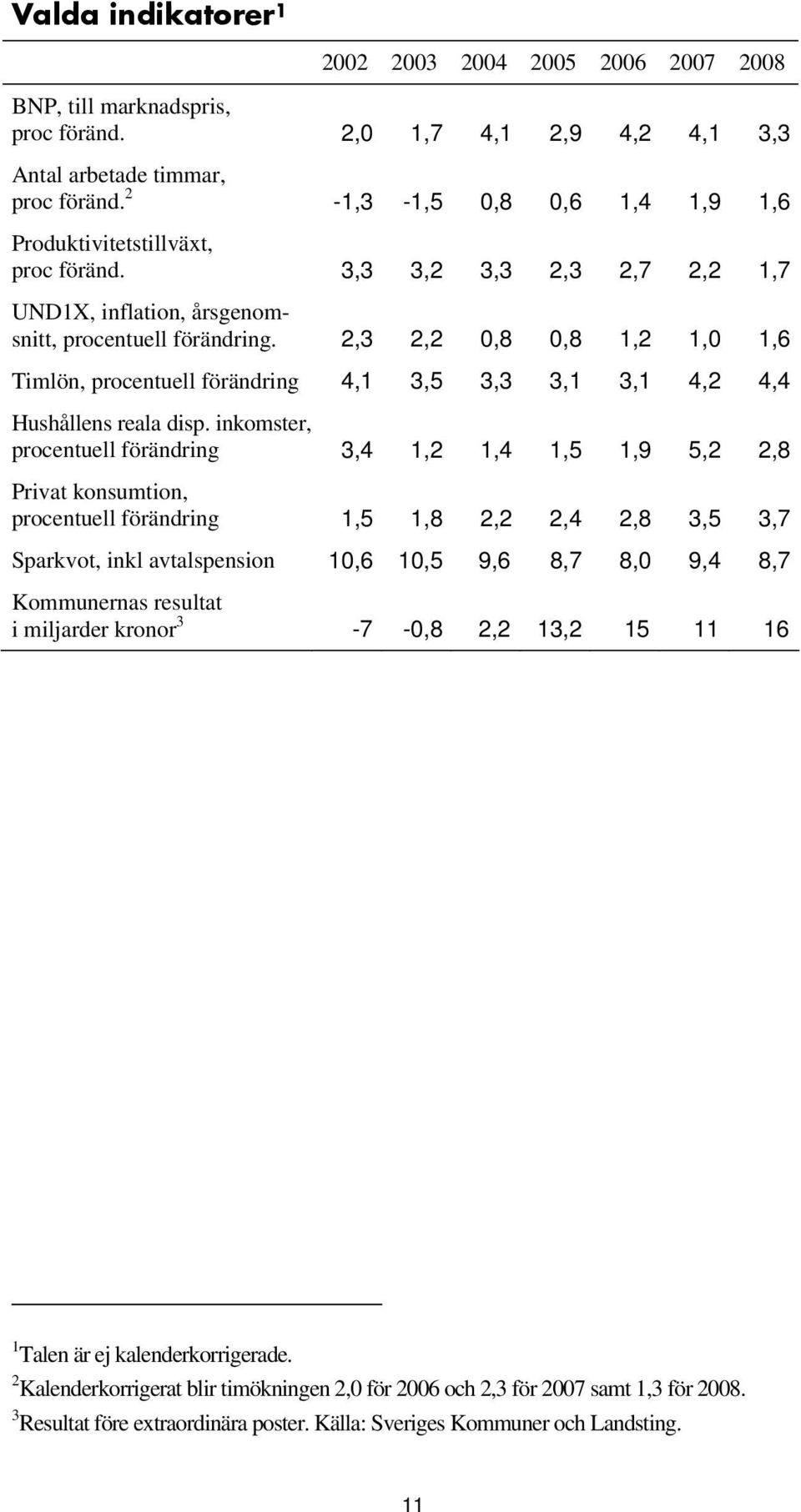 2,3 2,2 0,8 0,8 1,2 1,0 1,6 Timlön, procentuell förändring 4,1 3,5 3,3 3,1 3,1 4,2 4,4 Hushållens reala disp.