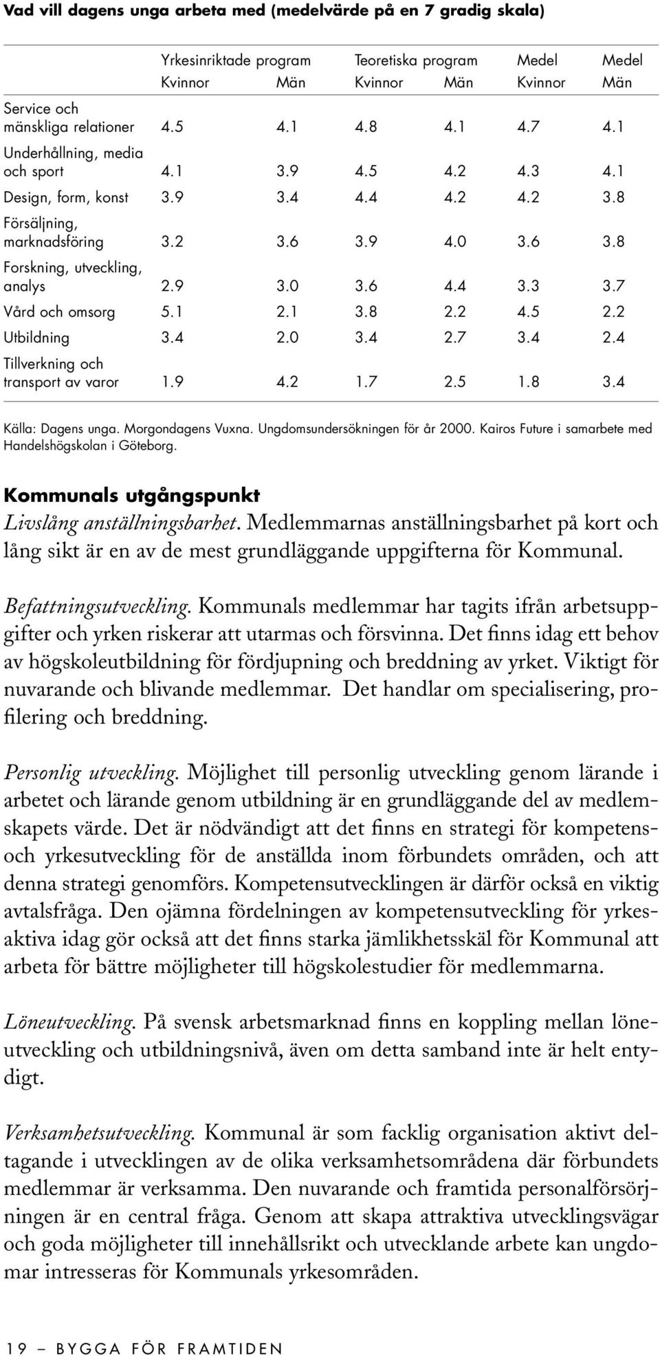 9 3.0 3.6 4.4 3.3 3.7 Vård och omsorg 5.1 2.1 3.8 2.2 4.5 2.2 Utbildning 3.4 2.0 3.4 2.7 3.4 2.4 Tillverkning och transport av varor 1.9 4.2 1.7 2.5 1.8 3.4 Källa: Dagens unga. Morgondagens Vuxna.