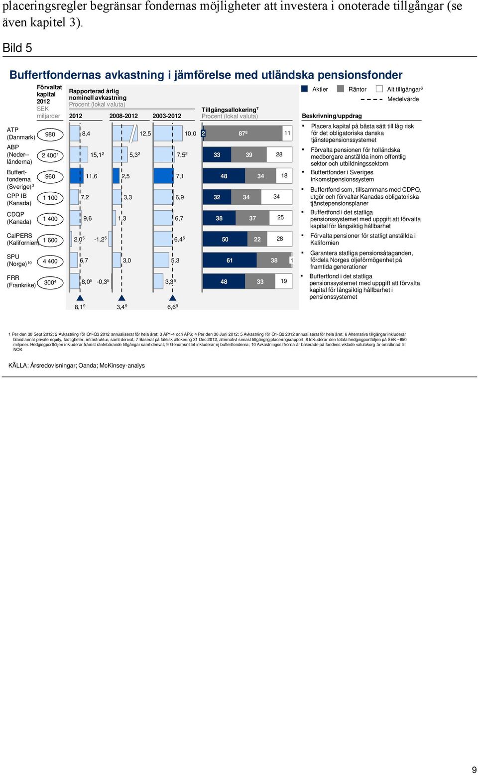 (Norge) 10 FRR (Frankrike) Förvaltat kapital 2012 SEK miljarder 980 2 400 1 960 1 100 1 400 1 600 4 400 300 4 Rapporterad årlig nominell avkastning Procent (lokal valuta) 2012 2,0 5 7,2 6,7 8,0 5-0,3