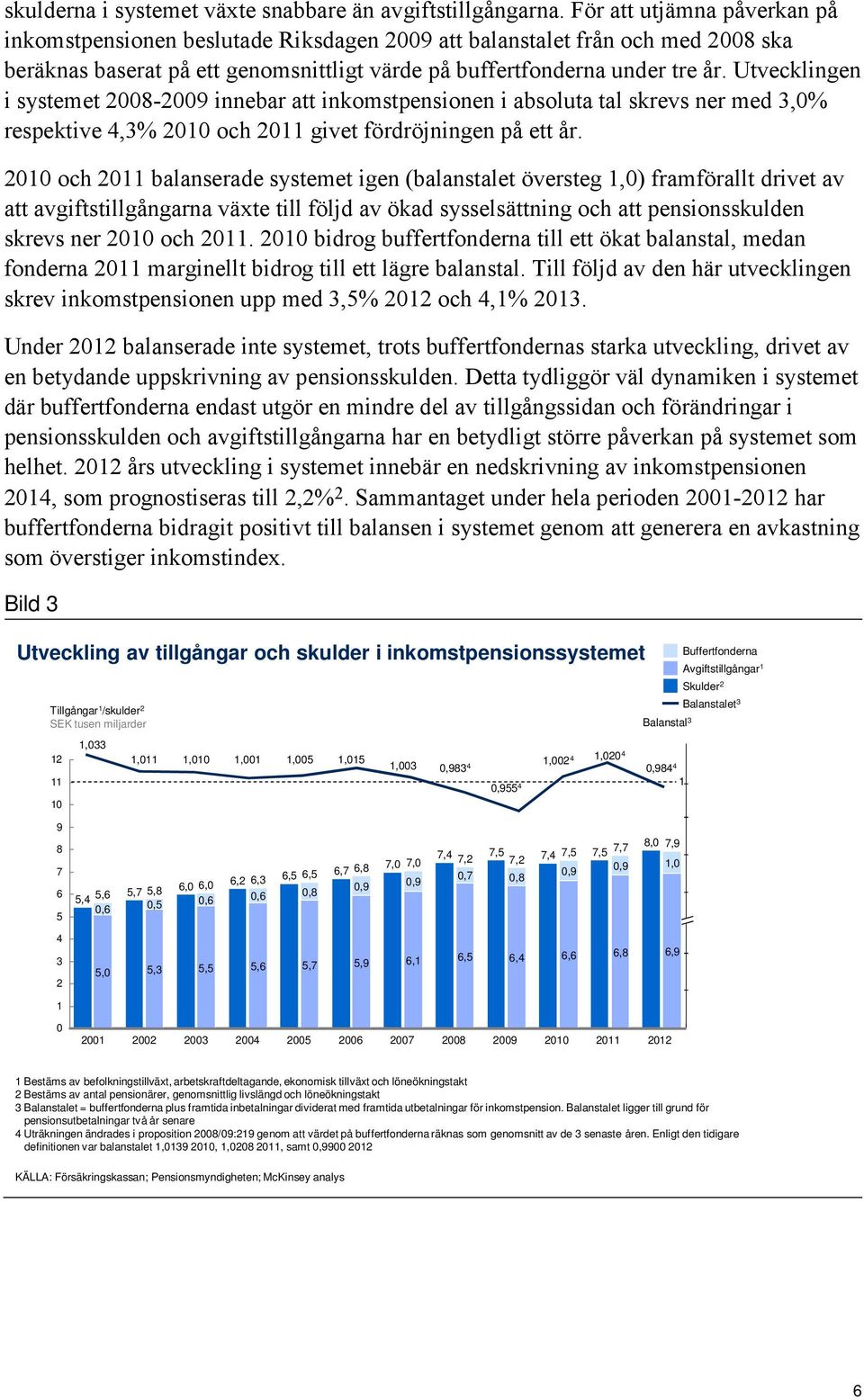 Utvecklingen i systemet 2008-2009 innebar att inkomstpensionen i absoluta tal skrevs ner med 3,0% respektive 4,3% 2010 och 2011 givet fördröjningen på ett år.