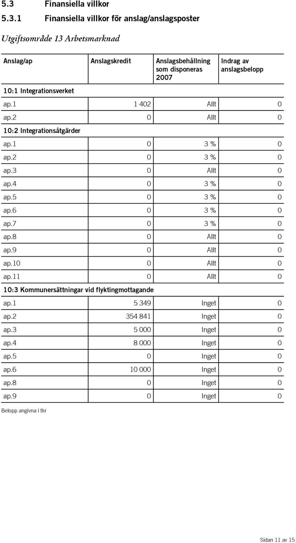 4 0 3 % 0 ap.5 0 3 % 0 ap.6 0 3 % 0 ap.7 0 3 % 0 ap.8 0 Allt 0 ap.9 0 Allt 0 ap.10 0 Allt 0 ap.11 0 Allt 0 10:3 Kommunersättningar vid flyktingmottagande ap.