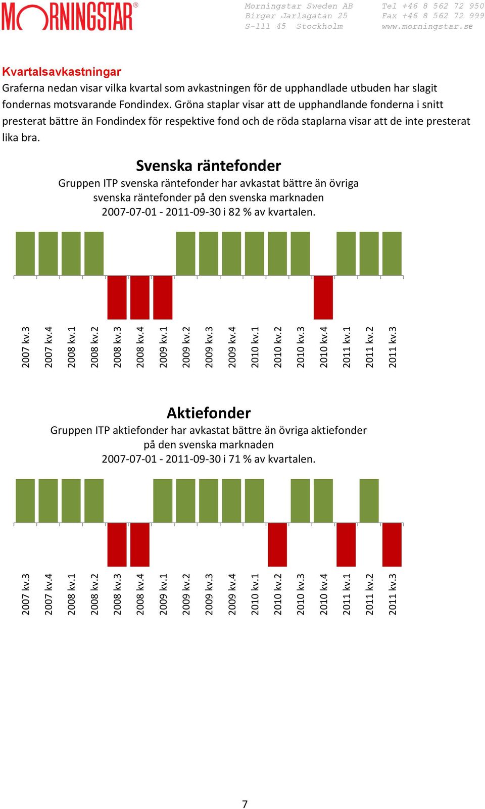 Gröna staplar visar att de upphandlande fonderna i snitt presterat bättre än Fondindex för respektive fond och de röda staplarna visar att de inte presterat lika bra.