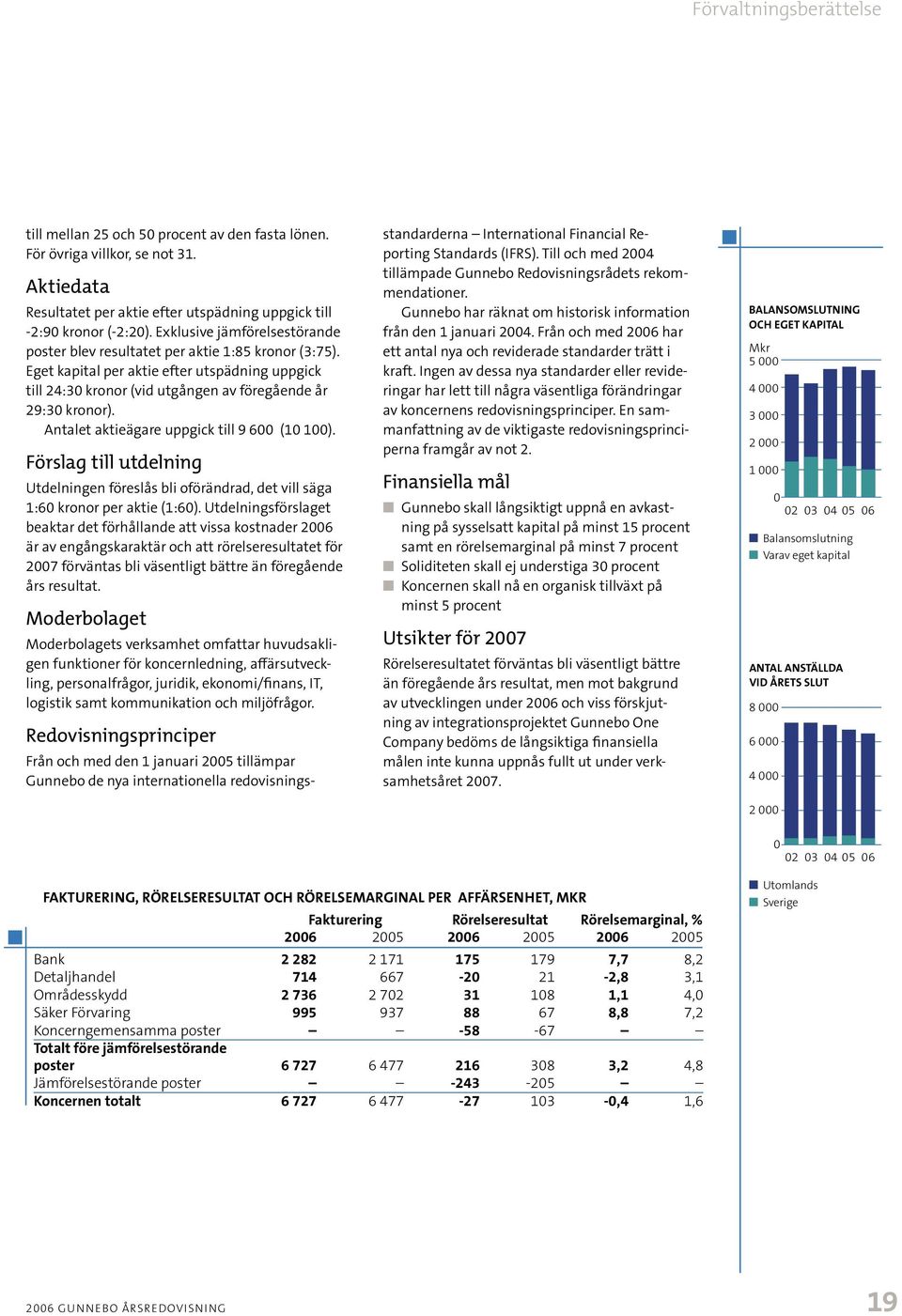 Antalet aktieägare uppgick till 9 600 (10 100). Förslag till utdelning Utdelningen föreslås bli oförändrad, det vill säga 1:60 kronor per aktie (1:60).