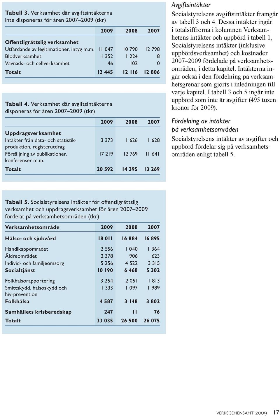 publikationer, 17 219 12 769 11 641 konferenser m.m. Totalt 20 592 14 395 13 269 Avgiftsintäkter Socialstyrelsens avgiftsintäkter framgår av tabell 3 och 4.