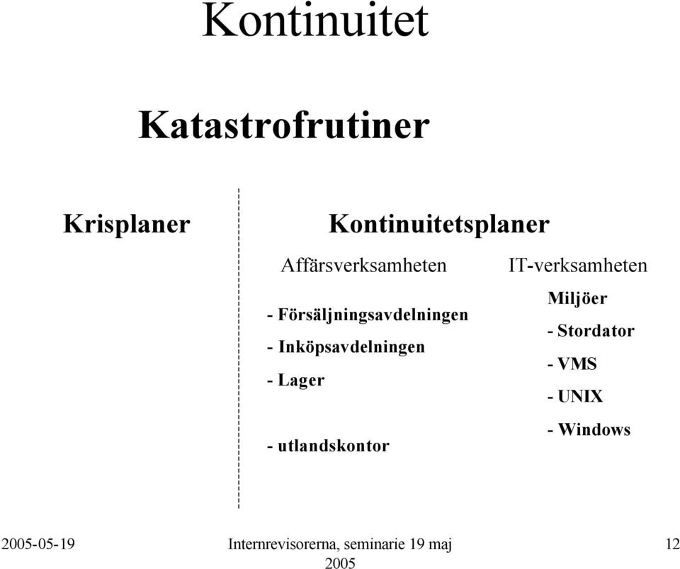 Försäljningsavdelningen - Stordator -