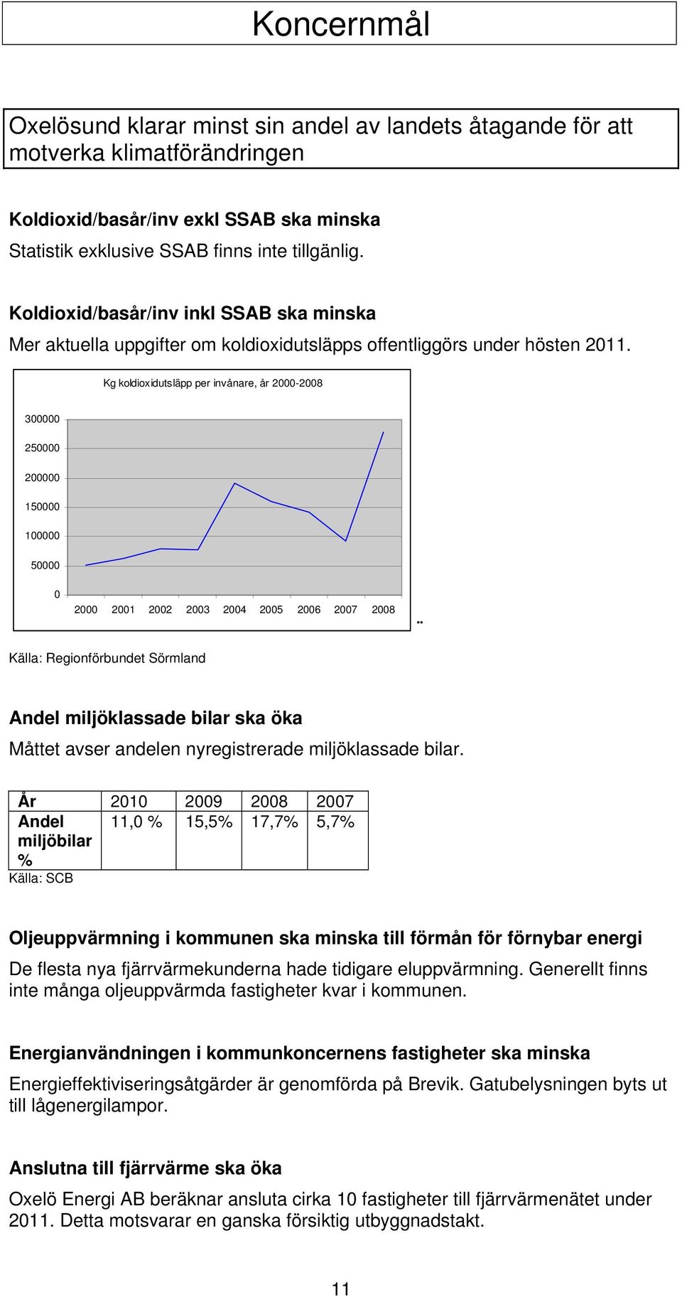 Kg koldioxidutsläpp per invånare, år 2000-2008 300000 250000 200000 150000 100000 50000 0 2000 2001 2002 2003 2004 2005 2006 2007 2008 Källa: Regionförbundet Sörmland Andel miljöklassade bilar ska