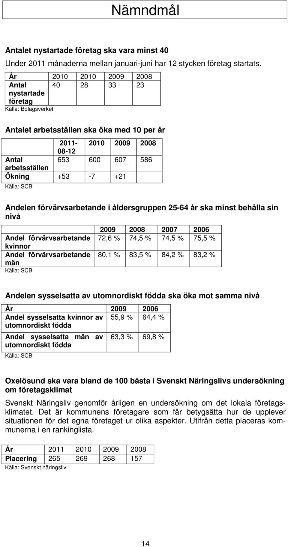 +21 Källa: SCB Andelen förvärvsarbetande i åldersgruppen 25-64 år ska minst behålla sin nivå Andel förvärvsarbetande kvinnor Andel förvärvsarbetande män Källa: SCB 2009 2008 2007 2006 72,6 % 74,5 %