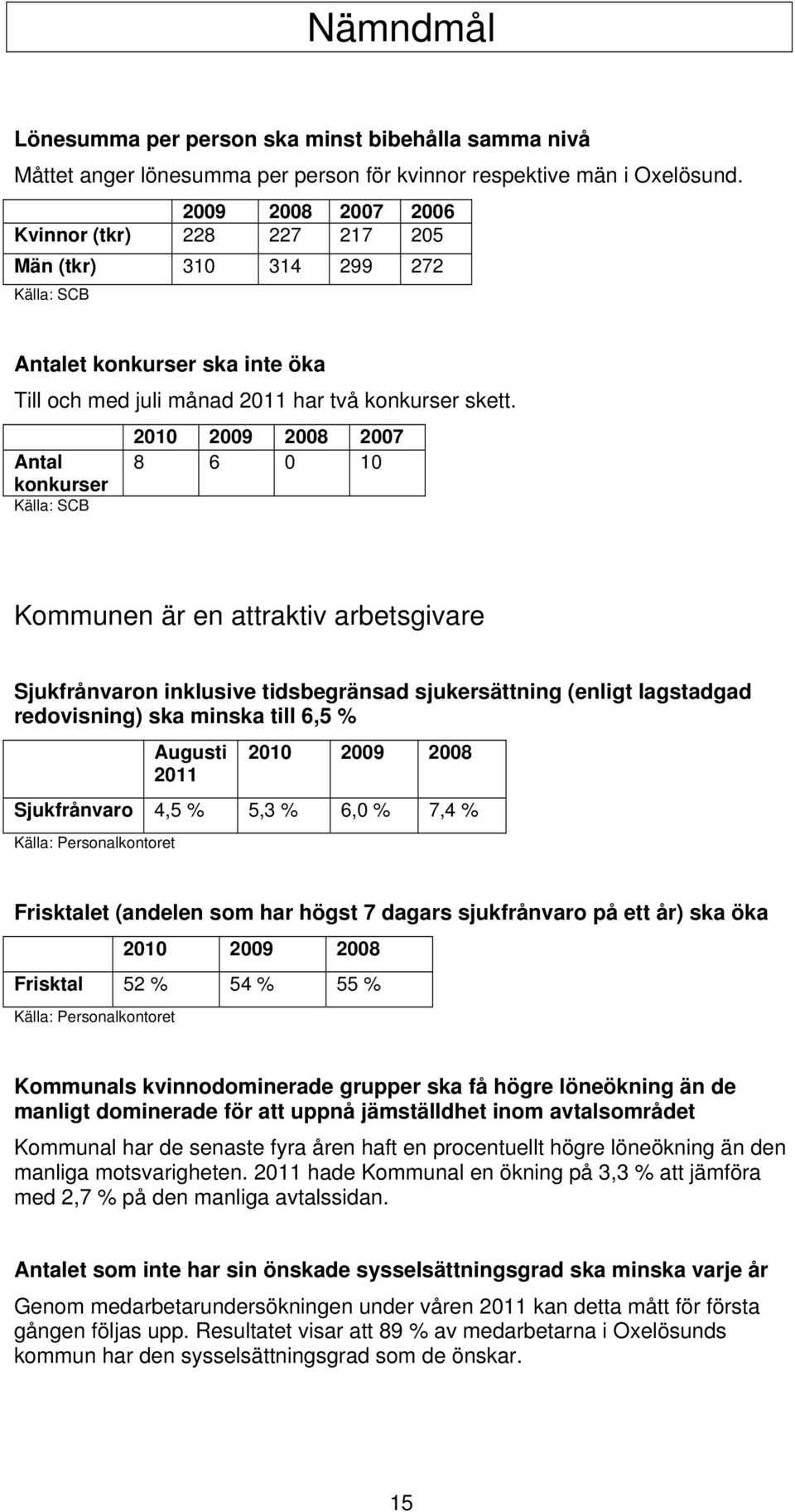 2010 2009 2008 2007 Antal konkurser 8 6 0 10 Källa: SCB Kommunen är en attraktiv arbetsgivare Sjukfrånvaron inklusive tidsbegränsad sjukersättning (enligt lagstadgad redovisning) ska minska till 6,5