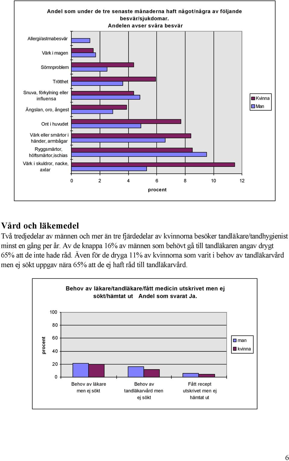 Ryggsmärtor, höftsmärtor,ischias Värk i skuldror, nacke, axlar 2 4 6 8 1 12 Vård och läkemedel Två tredjedelar av männen och mer än tre fjärdedelar av kvinnorna besöker tandläkare/tandhygienist minst