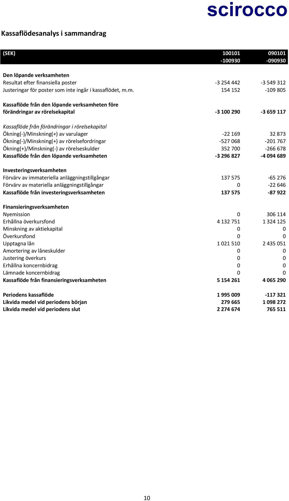 22 169 32 873 Ökning( )/Minskning(+) av rörelsefordringar 527 068 201 767 Ökning(+)/Minskning( ) av rörelseskulder 352 700 266 678 Kassaflöde från den löpande verksamheten 3 296 827 4 094 689