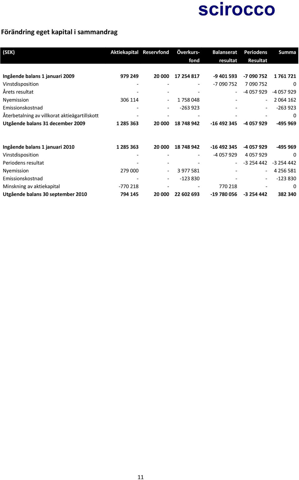 aktieägartillskott 0 Utgående balans 31 december 2009 1 285 363 20 000 18 748 942 16 492 345 4 057 929 495 969 Ingående balans 1 januari 2010 1 285 363 20 000 18 748 942 16 492 345 4 057 929 495 969