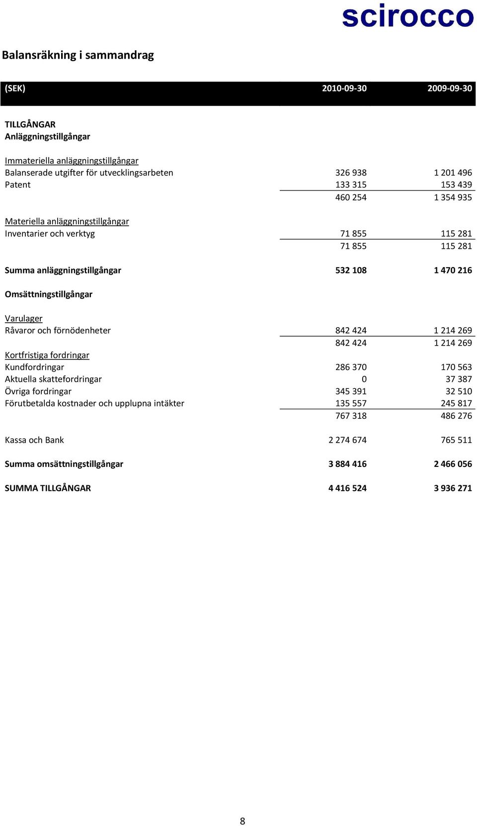 Varulager Råvaror och förnödenheter 842 424 1 214 269 842 424 1 214 269 Kortfristiga fordringar Kundfordringar 286 370 170 563 Aktuella skattefordringar 0 37 387 Övriga fordringar 345 391 32