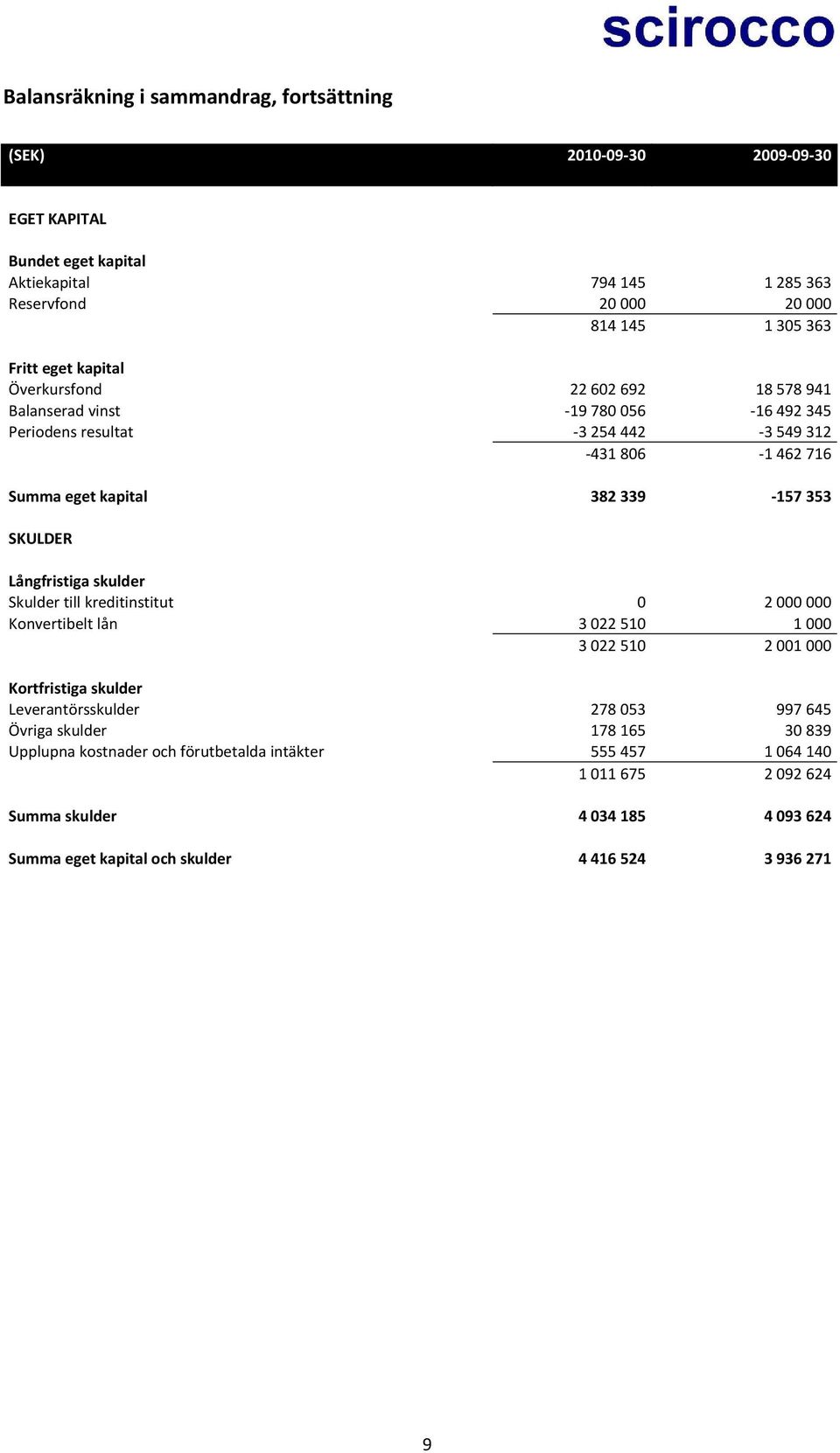 SKULDER Långfristiga skulder Skulder till kreditinstitut 0 2 000 000 Konvertibelt lån 3 022 510 1 000 3 022 510 2 001 000 Kortfristiga skulder Leverantörsskulder 278 053 997 645 Övriga