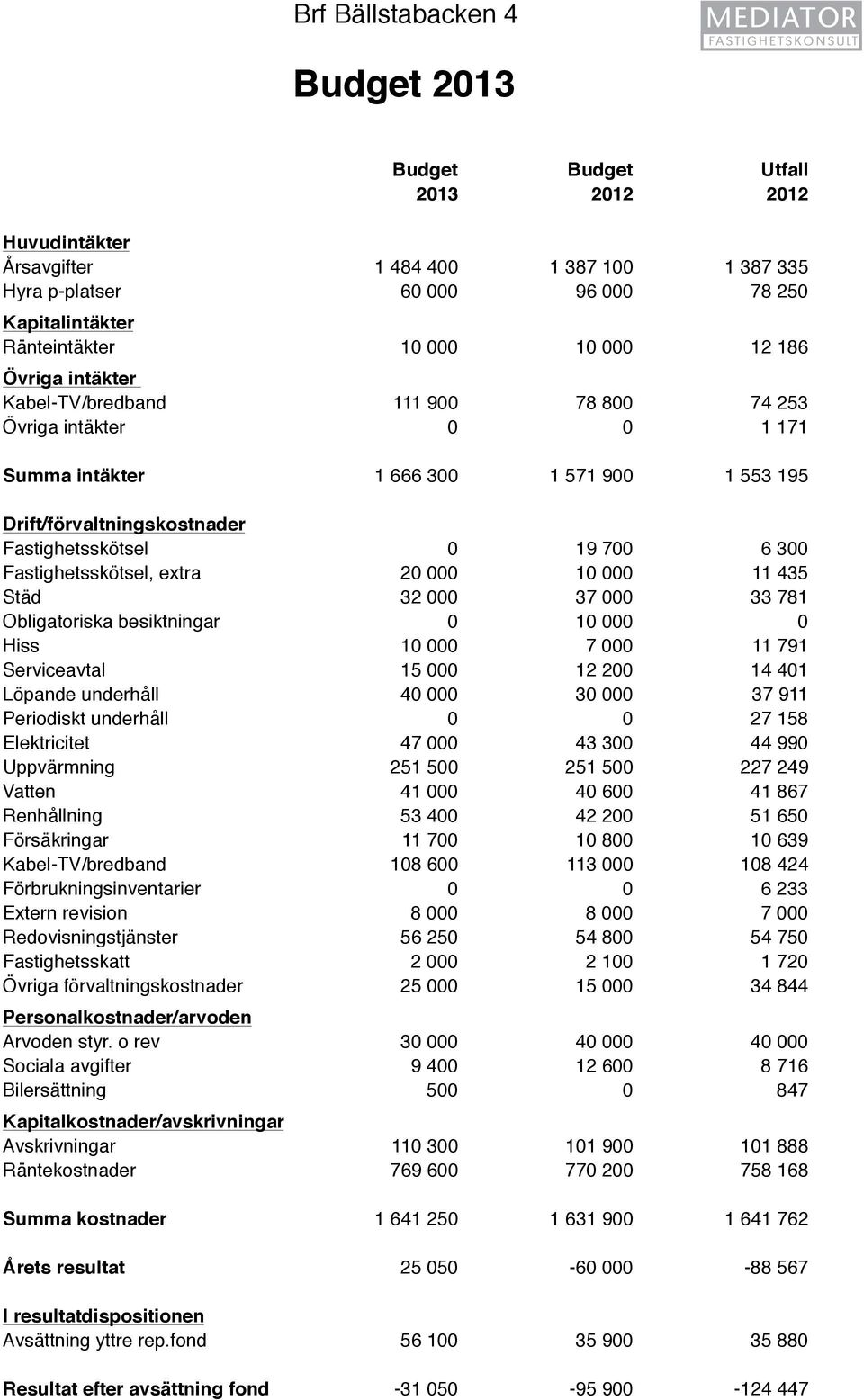 Fastighetsskötsel, extra 20 000 10 000 11 435 Städ 32 000 37 000 33 781 Obligatoriska besiktningar 0 10 000 0 Hiss 10 000 7 000 11 791 Serviceavtal 15 000 12 200 14 401 Löpande underhåll 40 000 30