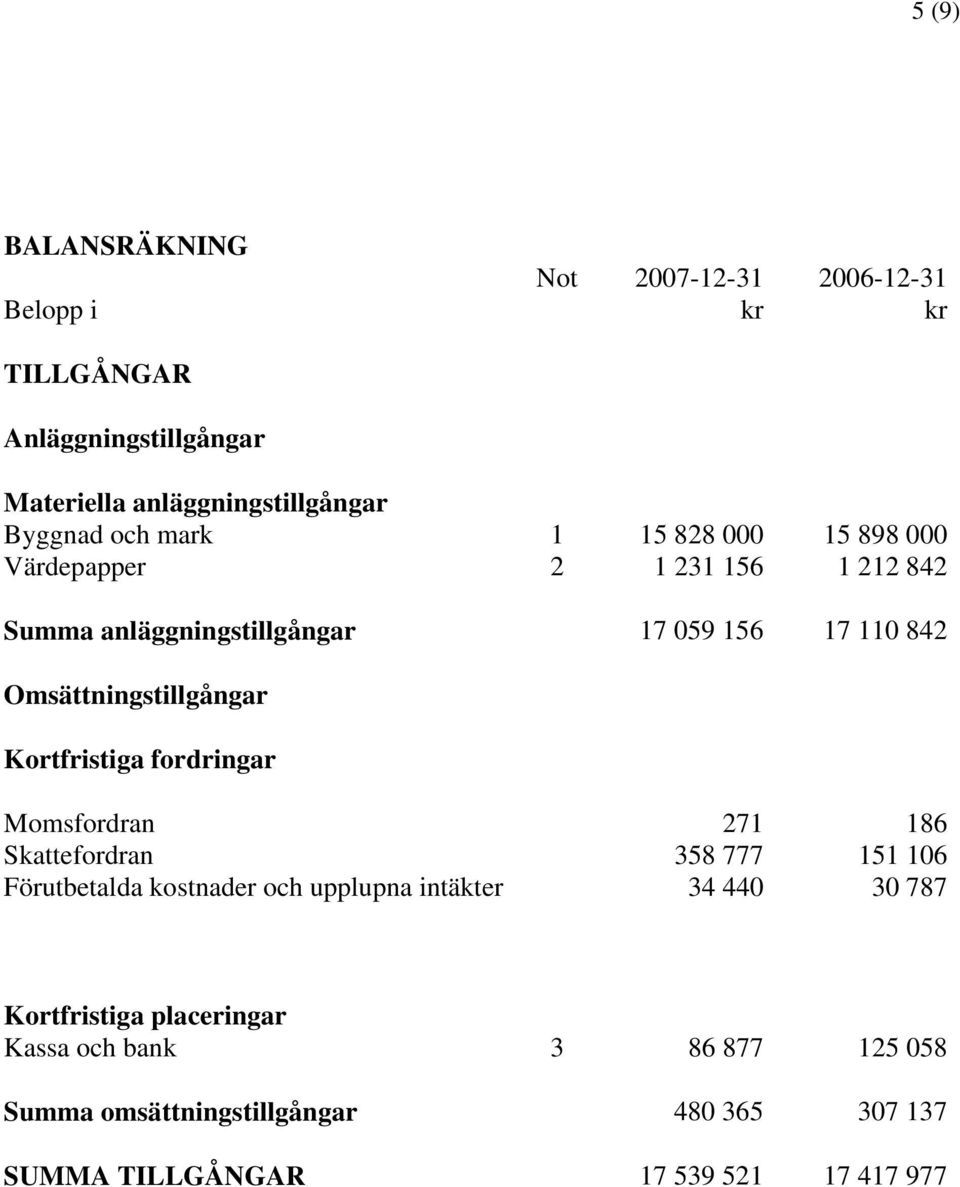 Omsättningstillgångar Kortfristiga fordringar Momsfordran 271 186 Skattefordran 358 777 151 106 Förutbetalda kostnader och upplupna