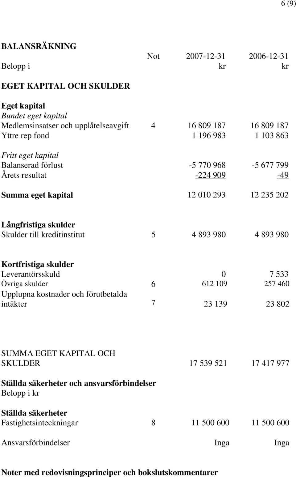 893 980 4 893 980 Kortfristiga skulder Leverantörsskuld 0 7 533 Övriga skulder 6 612 109 257 460 Upplupna kostnader och förutbetalda intäkter 7 23 139 23 802 SUMMA EGET KAPITAL OCH SKULDER 17 539 521