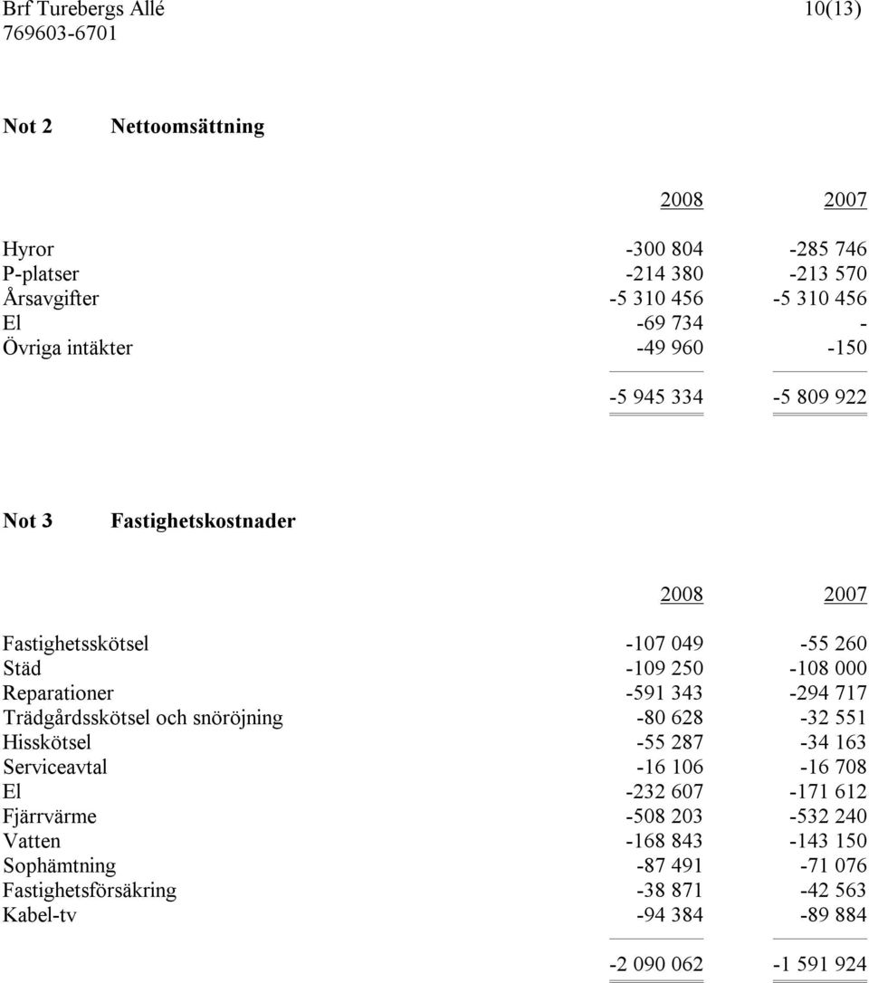 -591 343-294 717 Trädgårdsskötsel och snöröjning -80 628-32 551 Hisskötsel -55 287-34 163 Serviceavtal -16 106-16 708 El -232 607-171 612