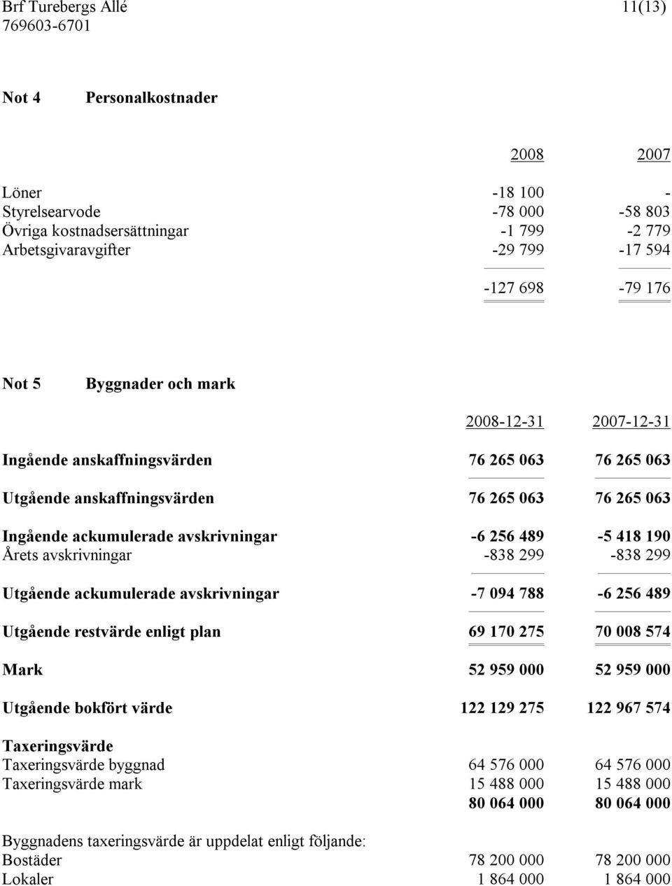 avskrivningar -838 299-838 299 Utgående ackumulerade avskrivningar -7 094 788-6 256 489 Utgående restvärde enligt plan 69 170 275 70 008 574 Mark 52 959 000 52 959 000 Utgående bokfört värde 122 129