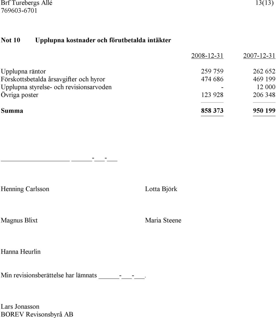 12 000 Övriga poster 123 928 206 348 Summa 858 373 950 199 - - Henning Carlsson Lotta Björk Magnus Blixt