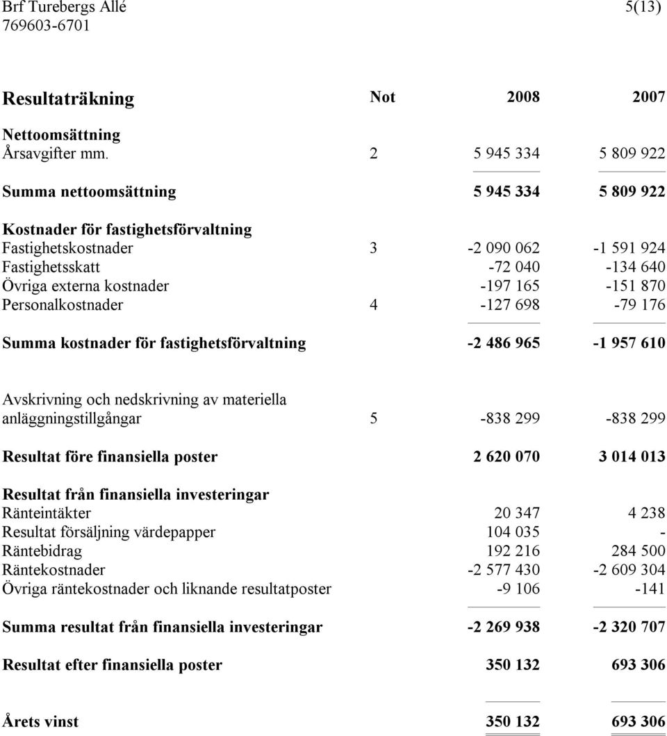 -197 165-151 870 Personalkostnader 4-127 698-79 176 Summa kostnader för fastighetsförvaltning -2 486 965-1 957 610 Avskrivning och nedskrivning av materiella anläggningstillgångar 5-838 299-838 299