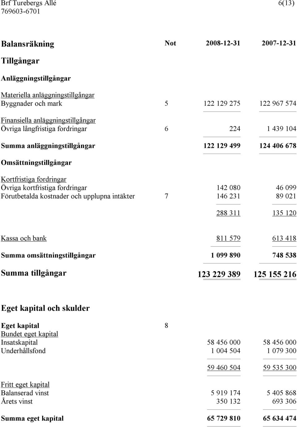 kostnader och upplupna intäkter 7 146 231 89 021 288 311 135 120 Kassa och bank 811 579 613 418 Summa omsättningstillgångar 1 099 890 748 538 Summa tillgångar 123 229 389 125 155 216 Eget kapital och